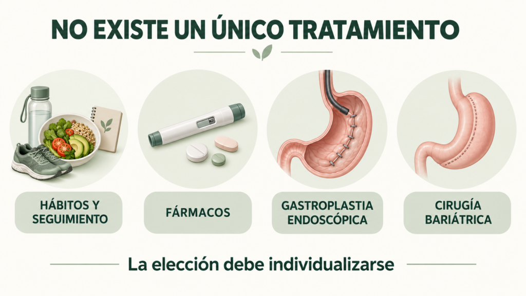 Opciones de tratamiento de la obesidad: hábitos y seguimiento, fármacos, gastroplastia endoscópica y cirugía bariátrica